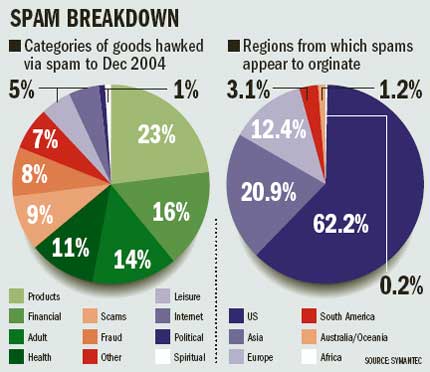 Breakdown of Spam messages